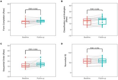 Longitudinal follow-up of metformin treatment in Fragile X Syndrome